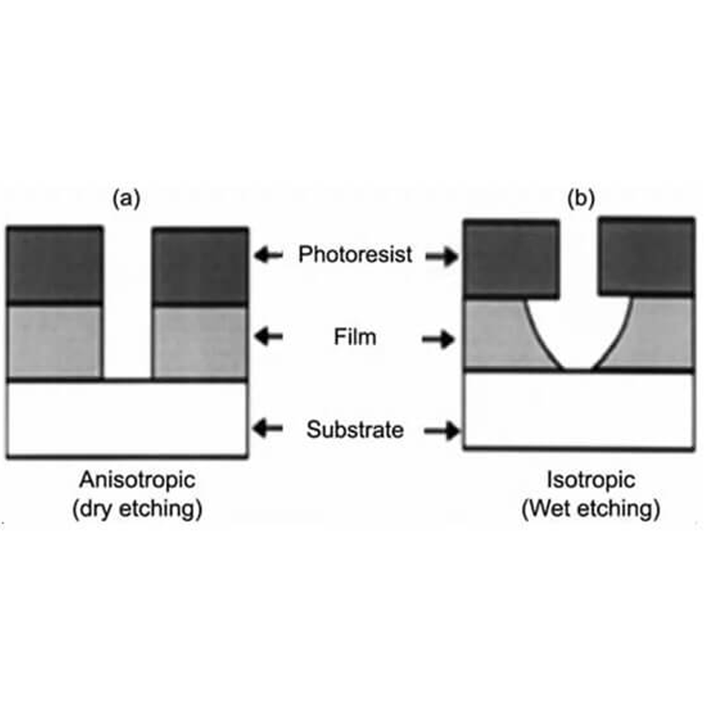 How do wet etching and dry etching differ in precision, chemistry, and applications1