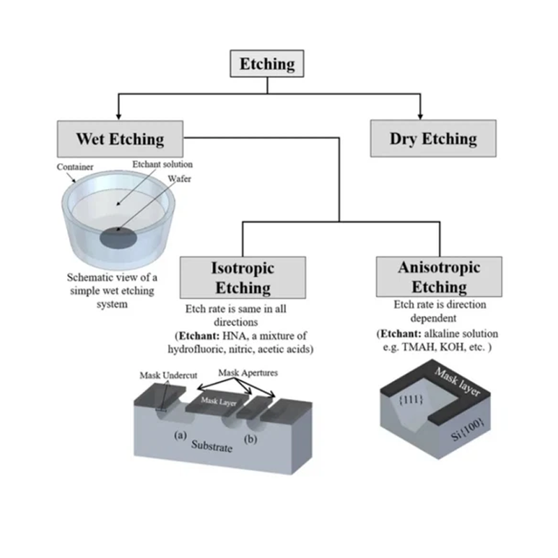 How do wet etching and dry etching differ in precision, chemistry, and applications2