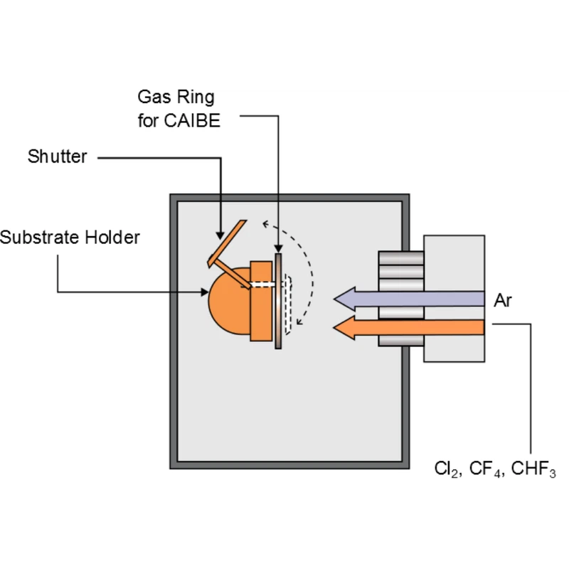 How do wet etching and dry etching differ in precision, chemistry, and applications5