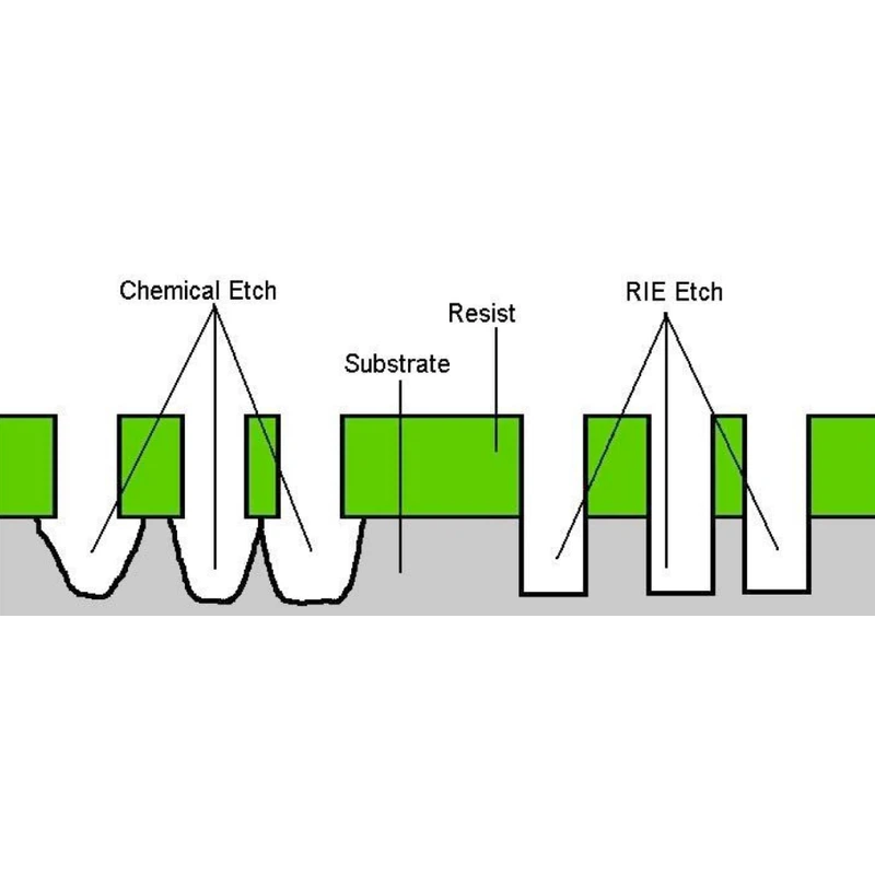 How do wet etching and dry etching differ in precision, chemistry, and applications6