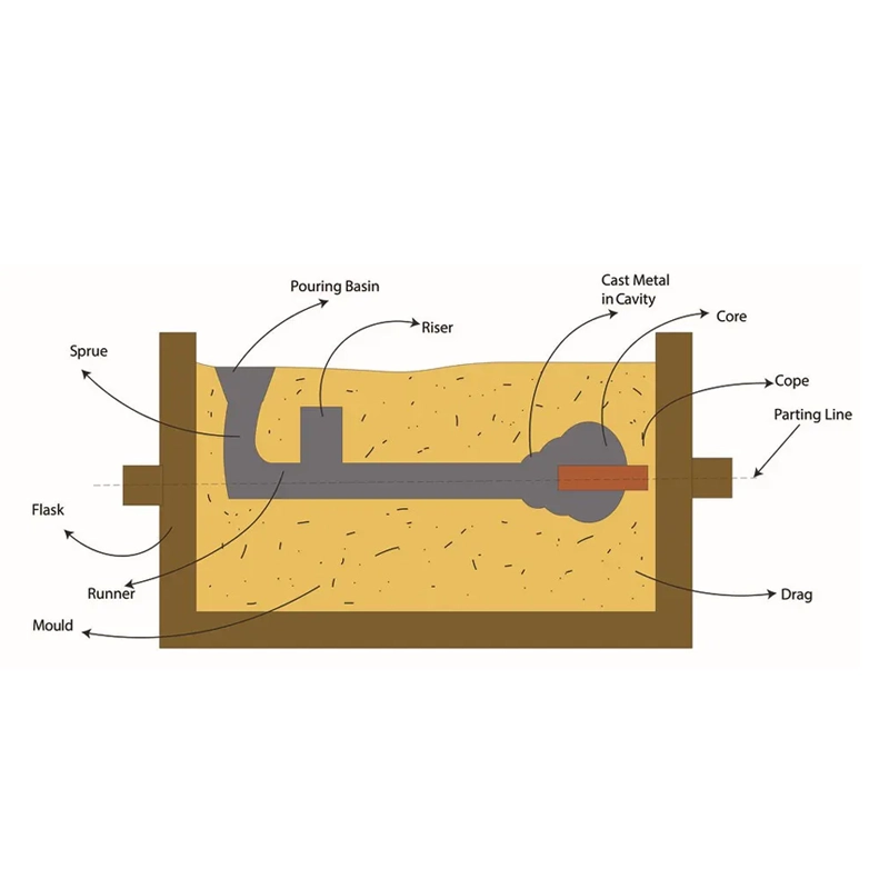 What Is Sand Casting And How Does The Process Work3