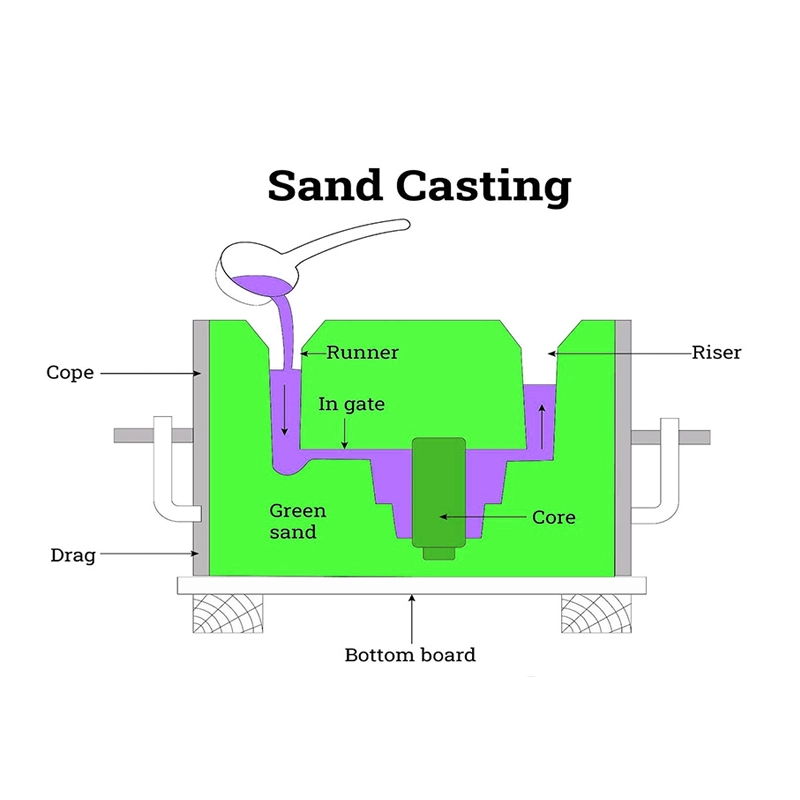 What Is Sand Casting And How Does The Process Work4